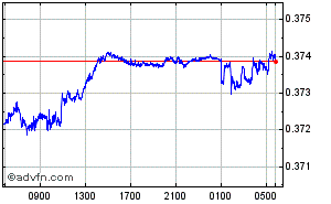 Israeli Shekel - Canadian Dollar Intraday Forex Chart